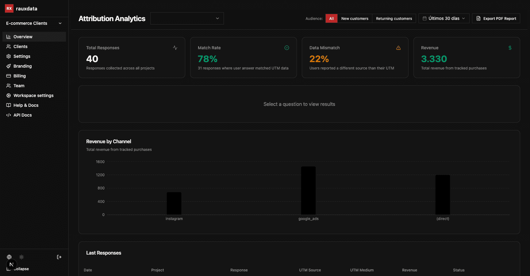 Analytics & Attribution dashboard showing KPI cards, pie chart, and bar chart
